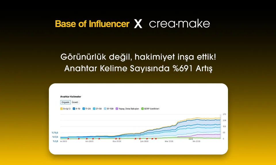 Base of Influencer Semrush performansı