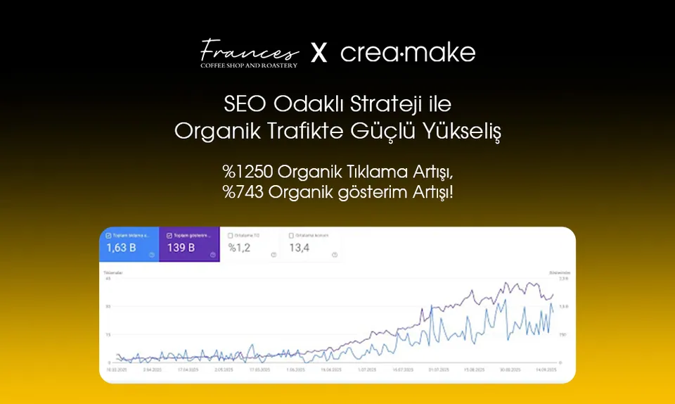 Frances Coffee Organik Trafik Performansı