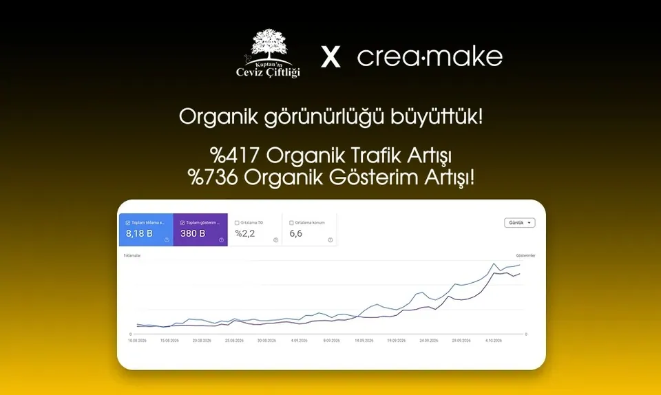 Kaptan'ın Ceviz Çiftliği Search Console performansı: %417 organik trafik, %736 organik gösterim artışı