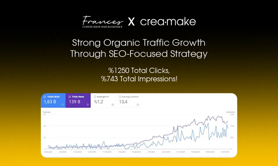 Frances Coffee Organic Traffic Performance