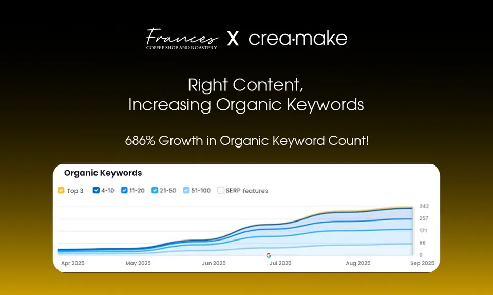 Frances Coffee Keyword Growth