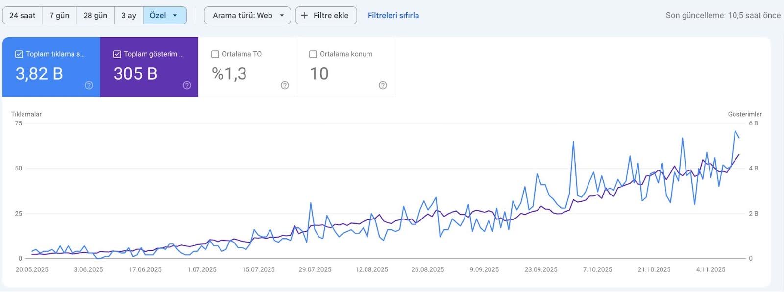 Kahve sektörü marka performans tablosu - 20 Mayıs - 11 Kasım dönemi