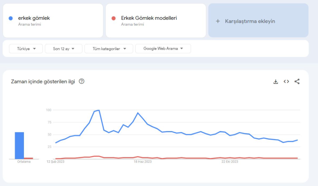 Google Trend Karsilastirma